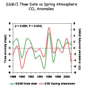 Thaw Date vs Spring Atmosphere carbon dioxide anomalies