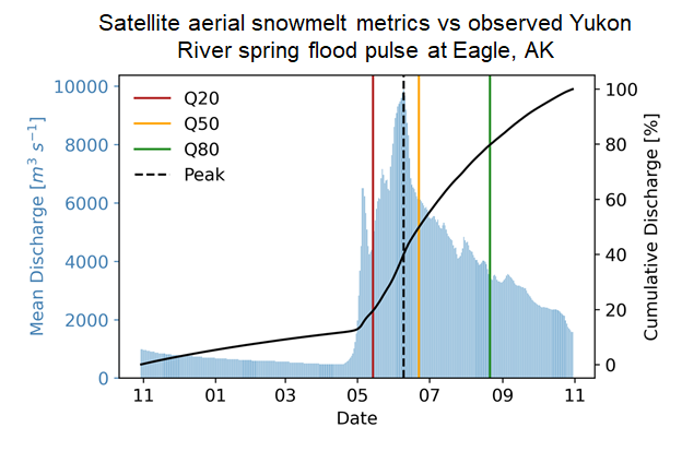 Satelite arial snowmelt metrics